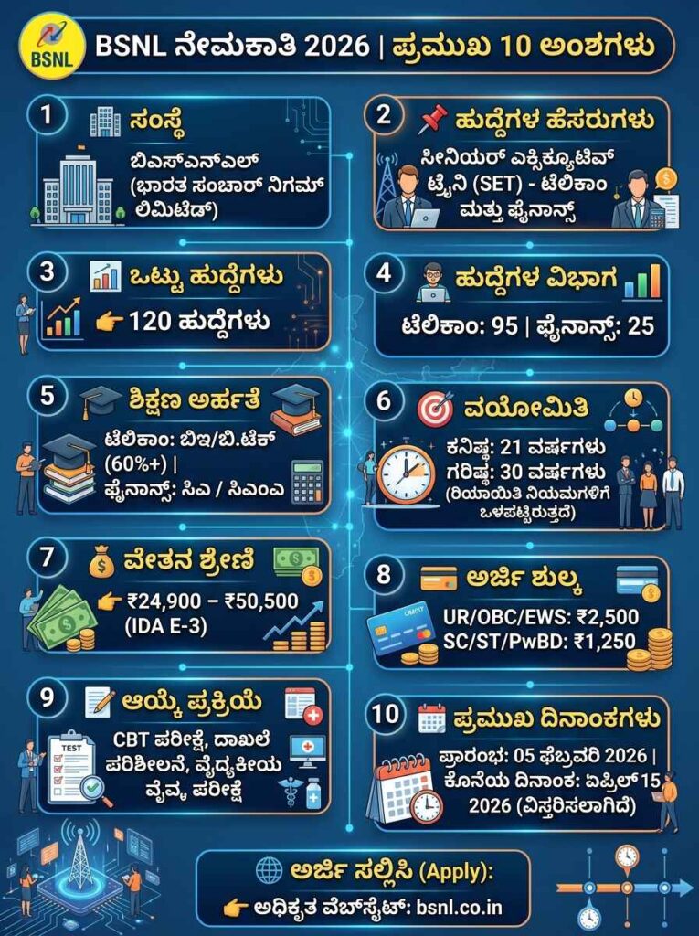 BSNL ಸೀನಿಯರ್ ಎಕ್ಸಿಕ್ಯುಟಿವ್ ಟ್ರೈನಿ ನೇಮಕಾತಿ 2026 - 120 ಹುದ್ದೆಗಳಿಗೆ ಆನ್ಲೈನ್ ಅರ್ಜಿ ಸಲ್ಲಿಸಿ : BSNL Senior Executive Trainee Recruitment 2026