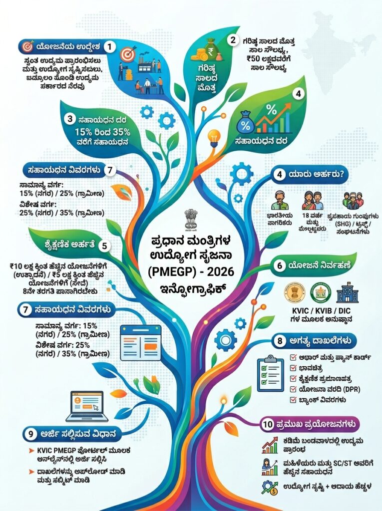 PMEGP ಸಾಲ: ಯೋಜನೆಯಲ್ಲಿ ₹25 ಲಕ್ಷದಿಂದ ₹50 ಲಕ್ಷ ಸಾಲ ಸೌಲಭ್ಯ ಅರ್ಹತೆ, ಸಬ್ಸಿಡಿ, ಆನ್ಲೈನ್ ಅರ್ಜಿ!