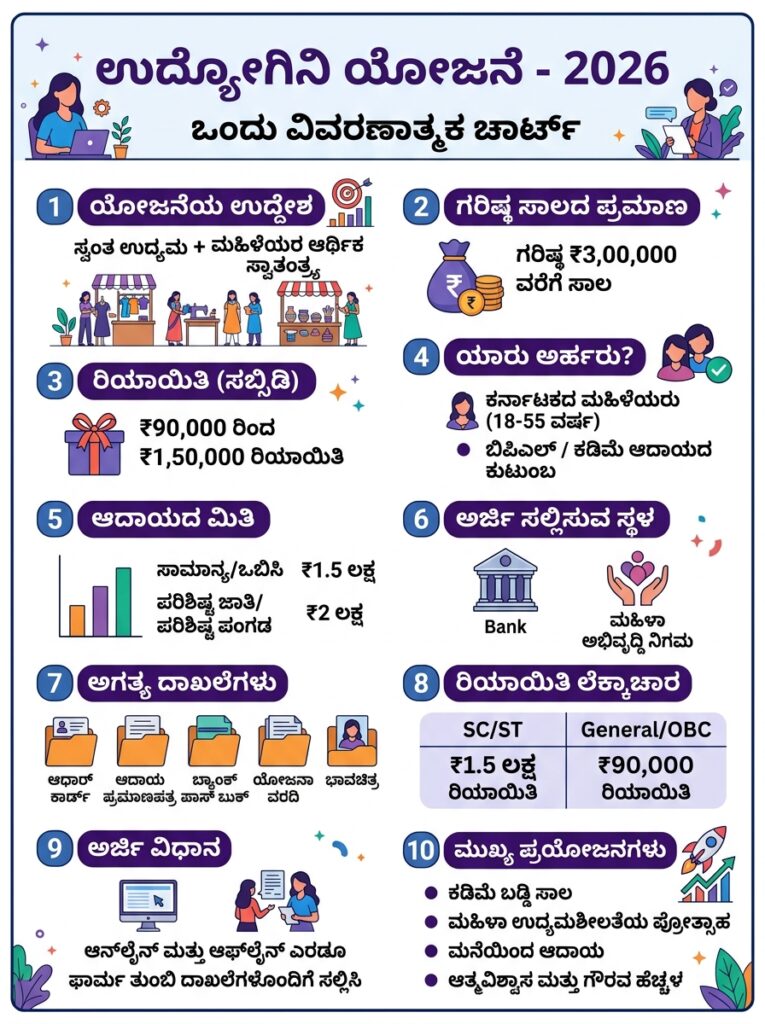 Udyogini yojana : 3 ಲಕ್ಷ: ಉದ್ಯೋಗಿನಿ ಯೋಜನೆ 2026 ! ಅರ್ಜಿ ಸಲ್ಲಿಸುವುದು ಹೇಗೆ?