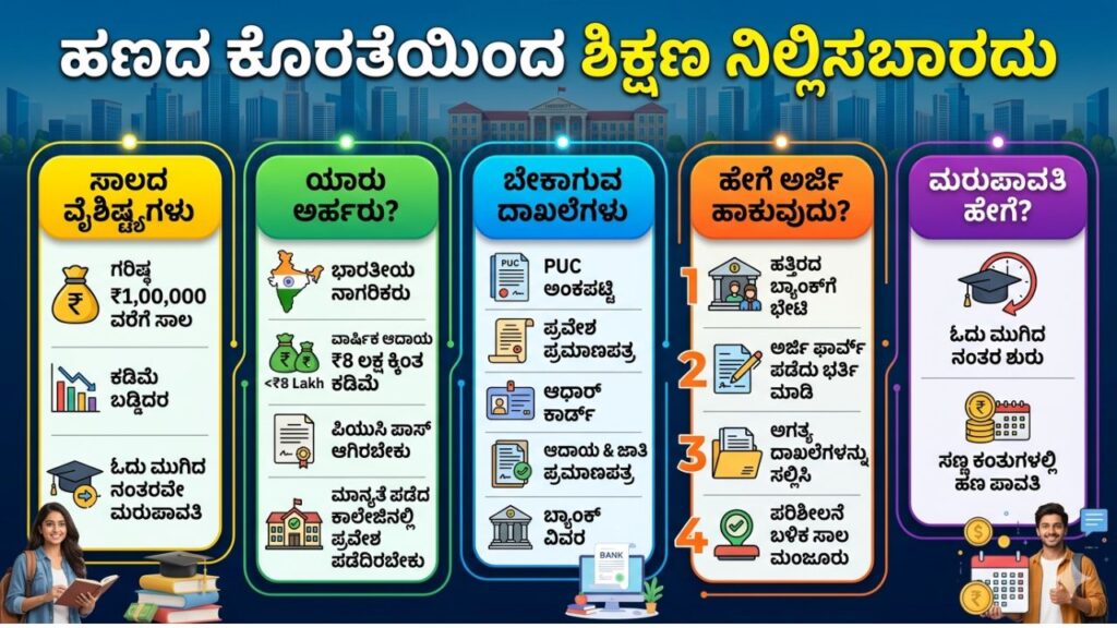 Education Loan