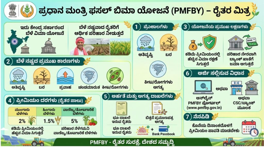 PMFBY
